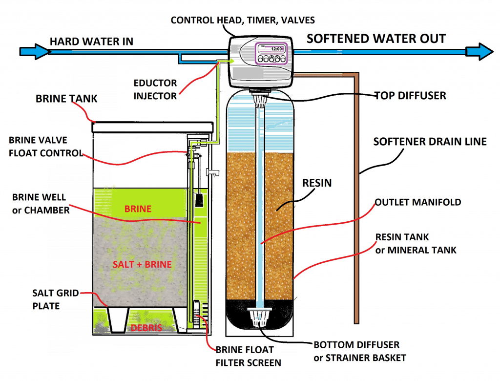 10 Health Benefits of Water Softeners, According to Science (+8 Considerations When Choosing the Right Water Softener)