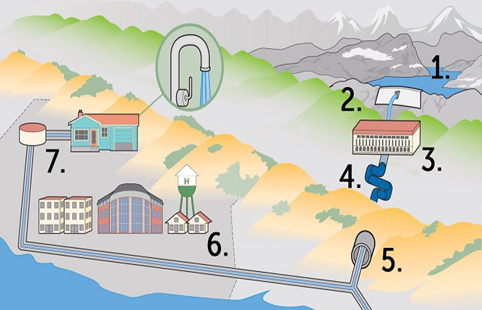 Plumbing Solutions